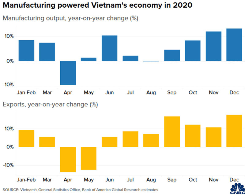 Báo Mỹ ca ngợi kinh tế Việt Nam chống chịu Covid-19 hàng đầu châu Á