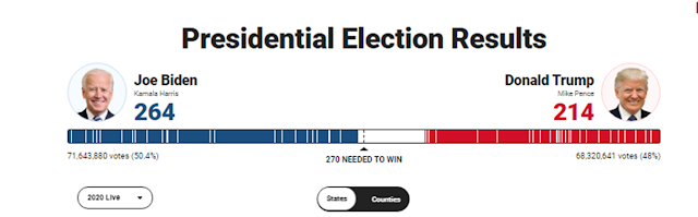 Joe Biden giành thêm 16 phiếu tiến gần đến chiến thắng
