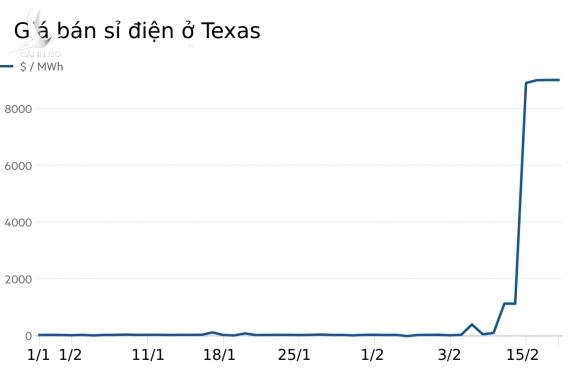 Thị trường điện tự do của Texas đã trả giá