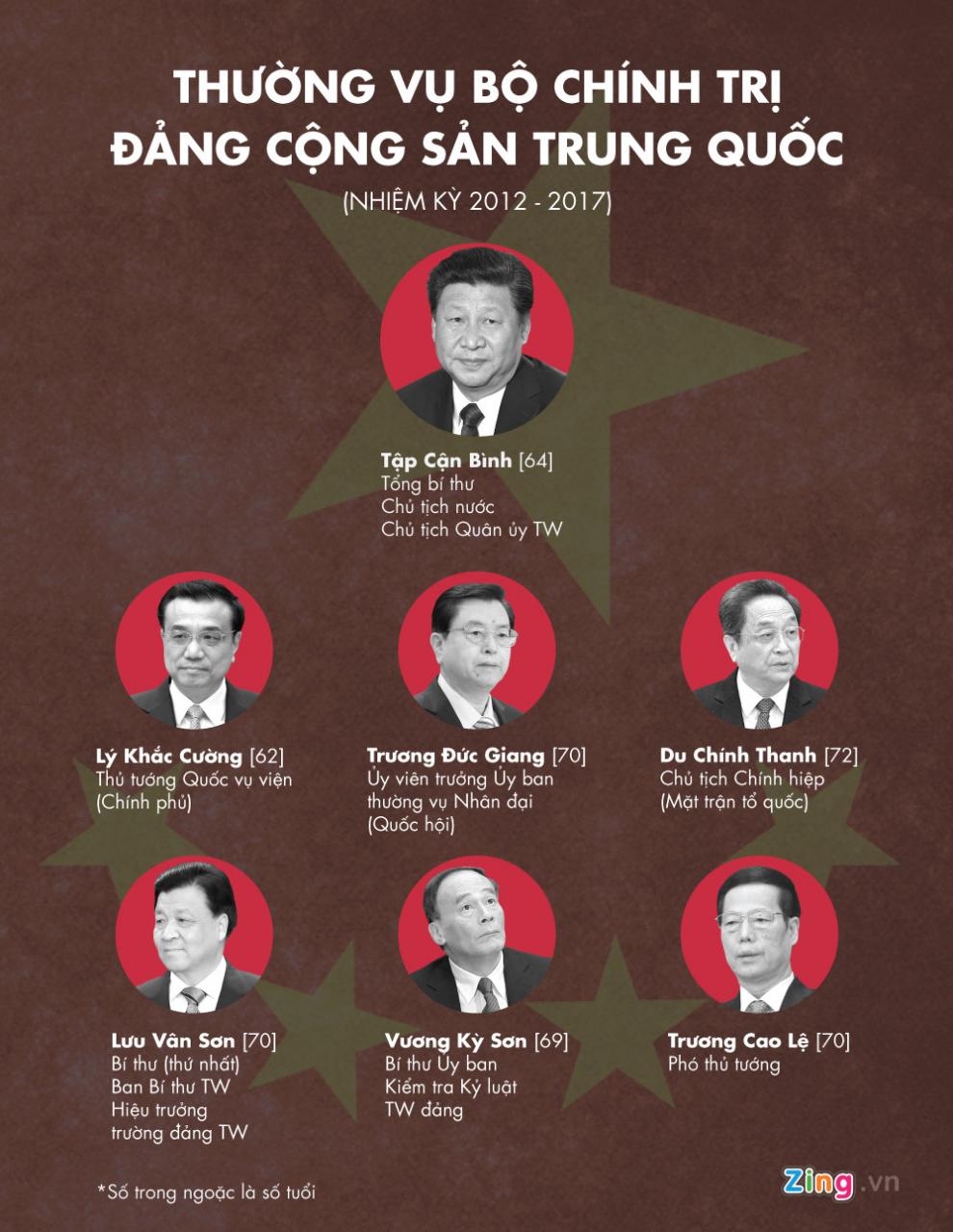 Thường vụ Bộ Chính trị - cơ quan quyền lực cao nhất ở Trung Quốc