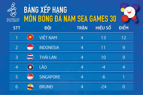 U22 Việt Nam vẫn có thể bị loại dù toàn thắng 4 trận đầu