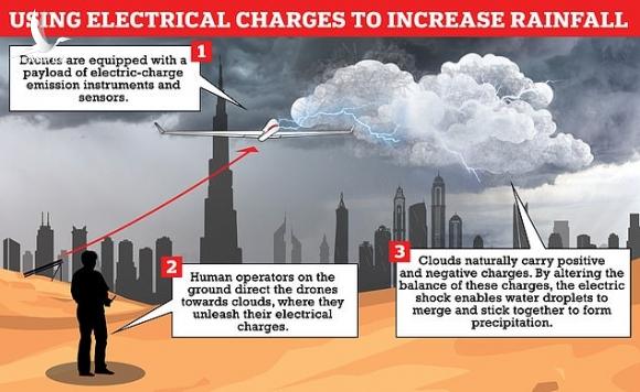 Nắng nóng hơn 50 độ C, UAE thành công tạo mưa như trút nước Nắng nóng hơn 50 độ C, UAE thành công tạo mưa như trút nước