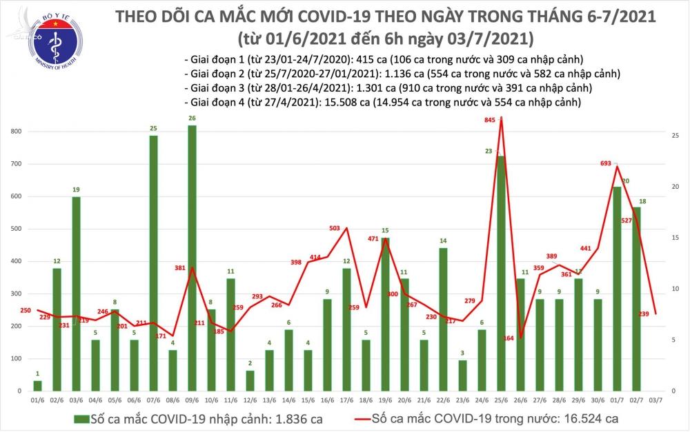 Sáng 3/7: Ca mắc COVID-19 tại TP Hồ Chí Minh tăng thêm 215 ca