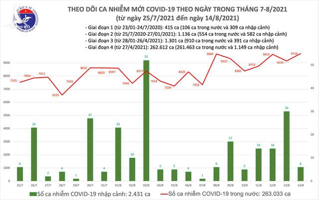 Tối 14/8: Có 9.716 ca mắc COVID-19, riêng TP.HCM 4.231 ca