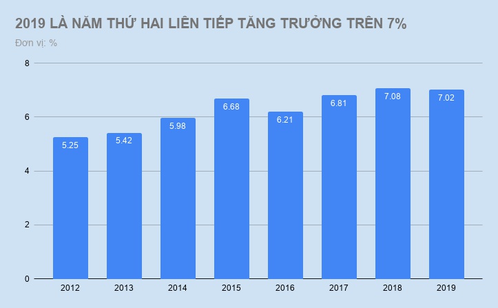 Năm thứ hai tăng trưởng trên 7% và nỗ lực bứt phá của Chính phủ Năm thứ hai tăng trưởng trên 7% và nỗ lực bứt phá của Chính phủ