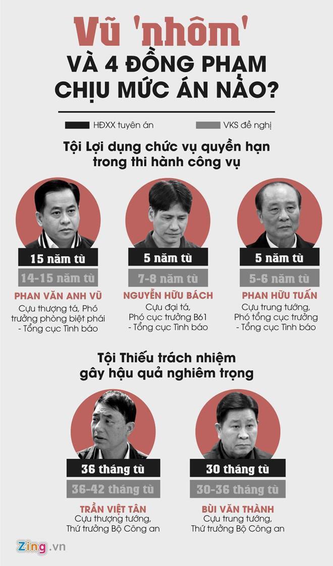 Đề nghị không giảm án 2 cựu thứ trưởng, y án 15 năm tù với Vũ 'Nhôm' Đề nghị không giảm án 2 cựu thứ trưởng, y án 15 năm tù với Vũ 'Nhôm'