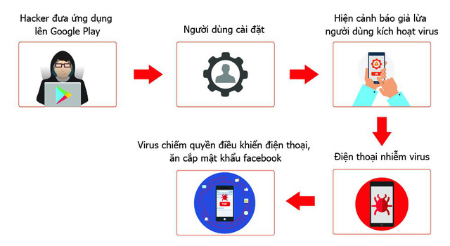Hơn 35.000 smartphone tại VN nhiễm virus đánh cắp mật khẩu Facebook Hơn 35.000 smartphone tại VN nhiễm virus đánh cắp mật khẩu Facebook