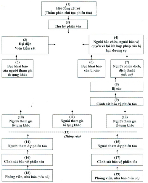 Phiên tòa xét xử ông Đinh La Thăng không có vành móng ngựa Phiên tòa xét xử ông Đinh La Thăng không có vành móng ngựa