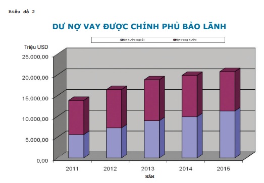 Nợ công lên đến hơn 2 triệu tỷ đồng, tương đương 61% GDP Nợ công lên đến hơn 2 triệu tỷ đồng, tương đương 61% GDP