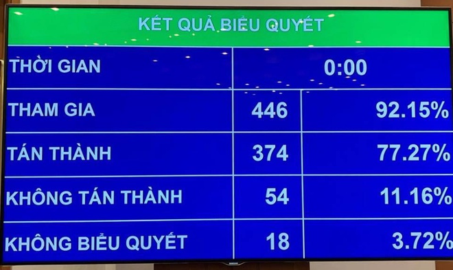 Quốc hội thống nhất quy định 'đã uống rượu bia, không được lái xe' Quốc hội thống nhất quy định 'đã uống rượu bia, không được lái xe'