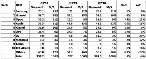 Apple bị đẩy xuống thứ tư thị trường smartphone toàn cầu
