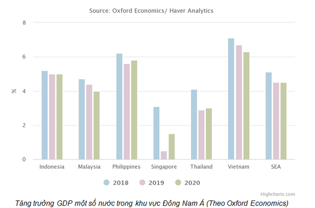 Việt Nam tăng trưởng vượt dự báo và lời Việt Nam tăng trưởng vượt dự báo và lời