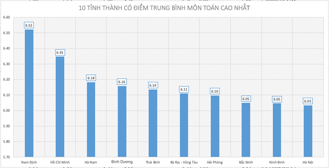 Điểm thi THPT quốc gia 2019: 10 tỉnh, thành có điểm thi môn toán cao nhất