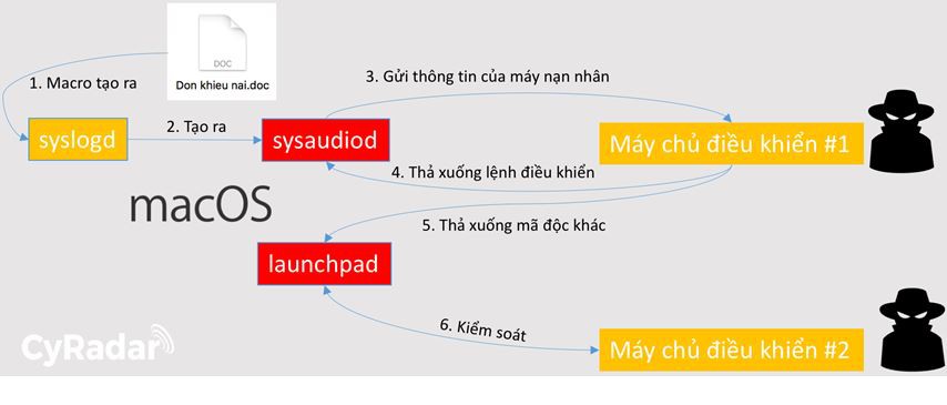 Phát hiện chiến dịch phát tán phần mềm gián điệp vào Việt Nam Phát hiện chiến dịch phát tán phần mềm gián điệp vào Việt Nam