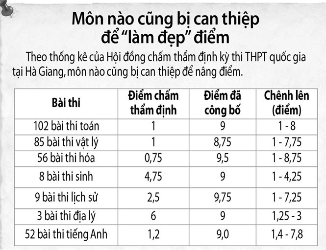 Gian lận điểm thi ở Hà Giang: Như một cái tát vào lòng tin Gian lận điểm thi ở Hà Giang: Như một cái tát vào lòng tin