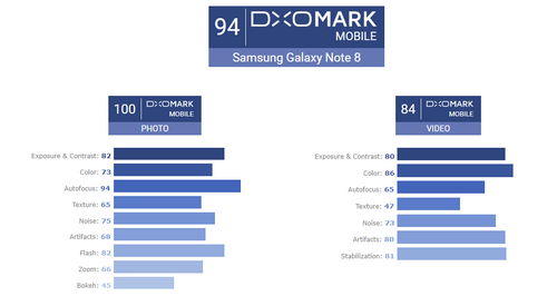 Galaxy Note8 là điện thoại có camera tốt nhất Galaxy Note8 là điện thoại có camera tốt nhất