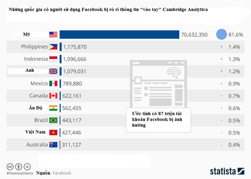 Gần nửa triệu tài khoản Facebook tại Việt Nam bị lộ thông tin trong bê bối Cambridge Analytica Gần nửa triệu tài khoản Facebook tại Việt Nam bị lộ thông tin trong bê bối Cambridge Analytica