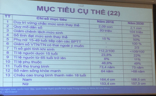 “Chốt” phương án điều chỉnh mức sinh: Vận động mỗi cặp vợ chồng sinh 2 con “Chốt” phương án điều chỉnh mức sinh: Vận động mỗi cặp vợ chồng sinh 2 con