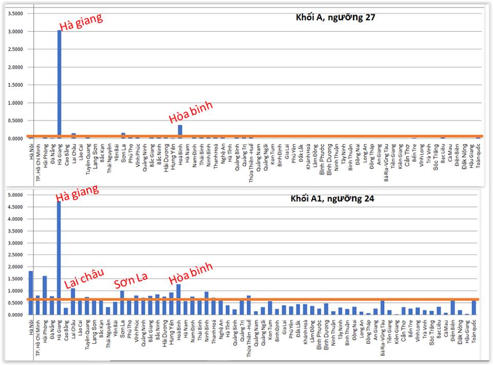 Điểm thi Điện Biên, Kon Tum, Lai Châu có sự khác thường