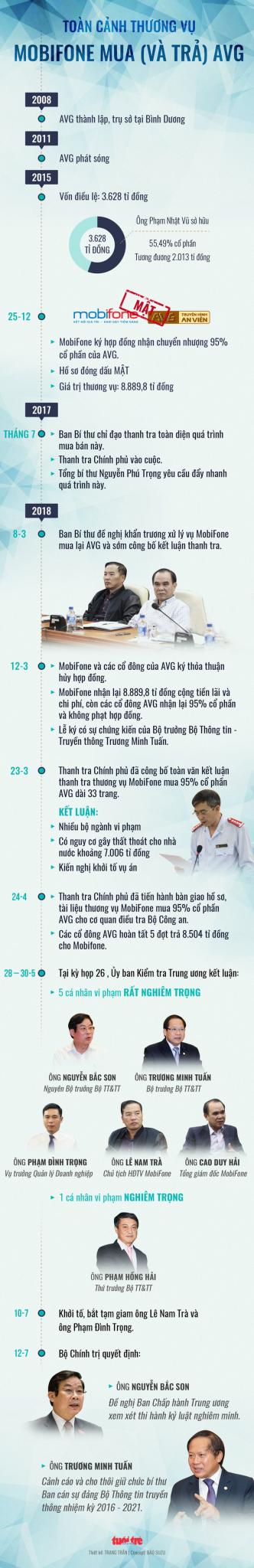 Vụ AVG: Khiển trách ông Lê Mạnh Hà, cảnh cáo ông Nguyễn Trọng Dũng Vụ AVG: Khiển trách ông Lê Mạnh Hà, cảnh cáo ông Nguyễn Trọng Dũng