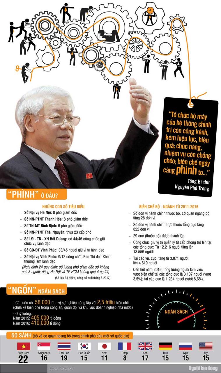 Ngân sách cạn kiệt vì... biên chế Ngân sách cạn kiệt vì... biên chế