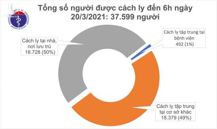 Sáng 20-3: Việt Nam không có ca mắc mới, gần 31.000 người Việt đã tiêm vắc xin Covid-19 Sáng 20-3: Việt Nam không có ca mắc mới, gần 31.000 người Việt đã tiêm vắc xin Covid-19
