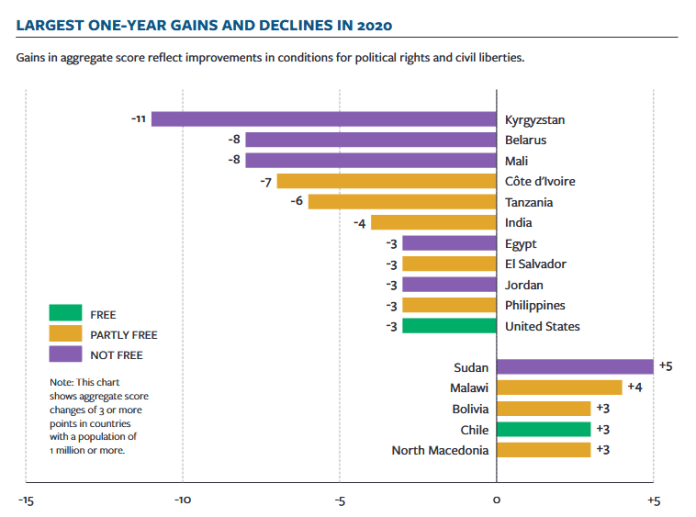 Freedom House giục Mỹ can thiệp vào nước ngoài để cứu mô hình dân chủ đa đảng Freedom House giục Mỹ can thiệp vào nước ngoài để cứu mô hình dân chủ đa đảng