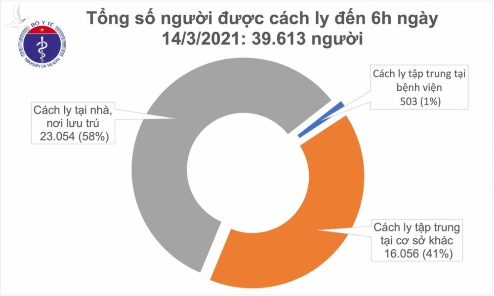 Sáng 14/3, Việt Nam không có ca mắc COVID-19 mới