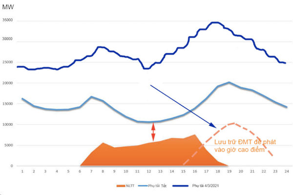 Nhiệt điện, thủy điện hay điện mặt trời: Lựa chọn nào cho Việt Nam? Nhiệt điện, thủy điện hay điện mặt trời: Lựa chọn nào cho Việt Nam?