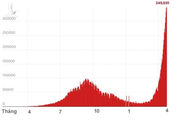 Vì sao khủng hoảng Covid-19 ở Ấn Độ là vấn đề nghiêm trọng với thế giới? Vì sao khủng hoảng Covid-19 ở Ấn Độ là vấn đề nghiêm trọng với thế giới?