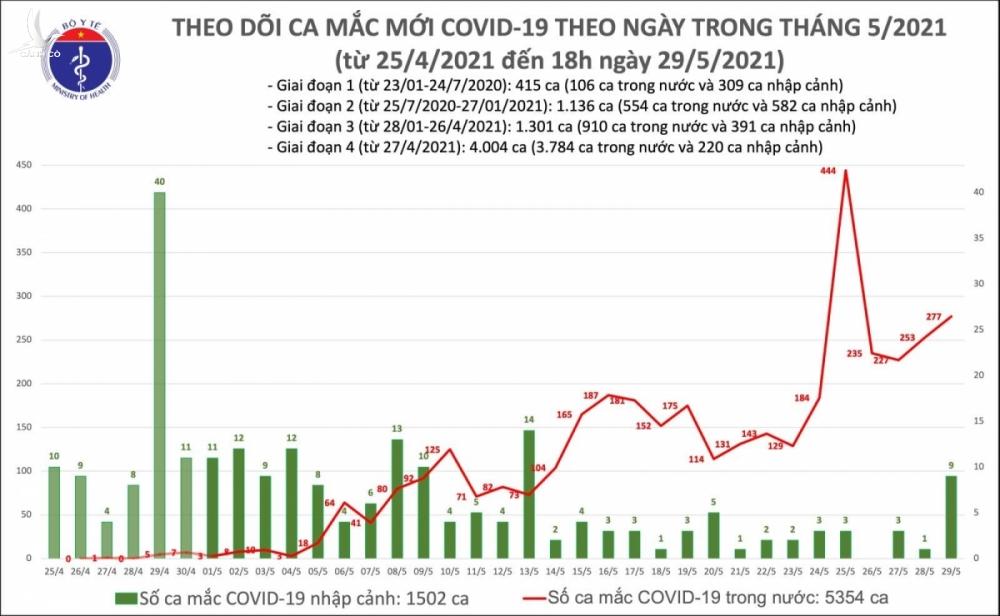 Chiều 29/5, có thêm 141 ca mắc COVID-19 tại 8 tỉnh, thành Chiều 29/5, có thêm 141 ca mắc COVID-19 tại 8 tỉnh, thành