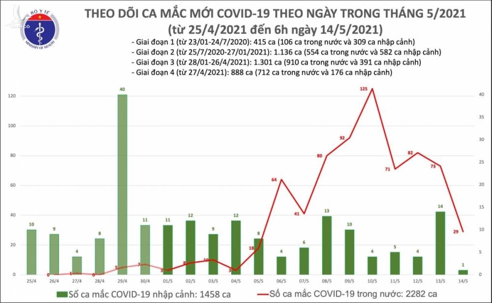 Sáng 14/5, Việt Nam có thêm 29 ca mắc COVID-19 trong nước