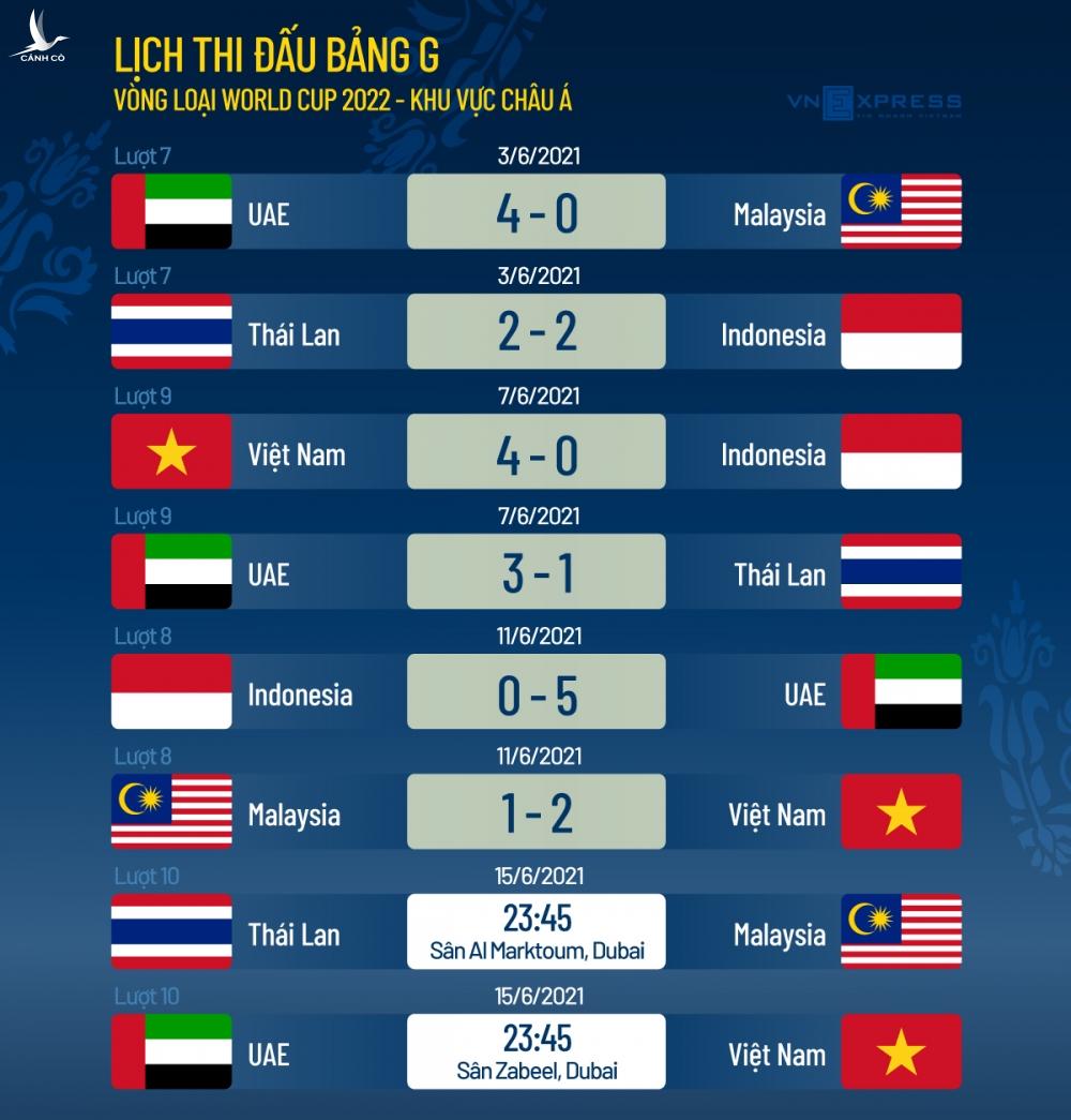 Báo Malaysia: ‘Quả phạt đền tranh cãi giúp Việt Nam’