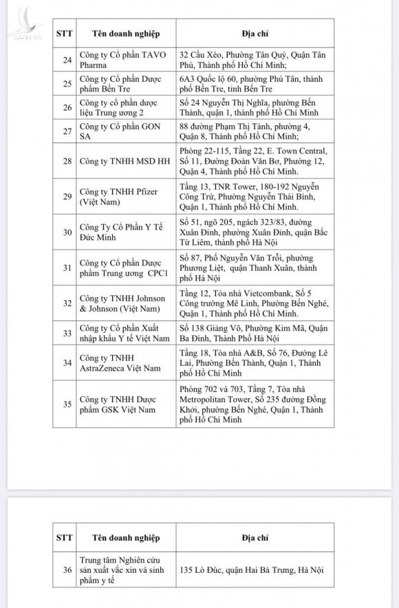 36 đơn vị được cấp phép kinh doanh nhập khẩu, bảo quản vắc xin 36 đơn vị được cấp phép kinh doanh nhập khẩu, bảo quản vắc xin