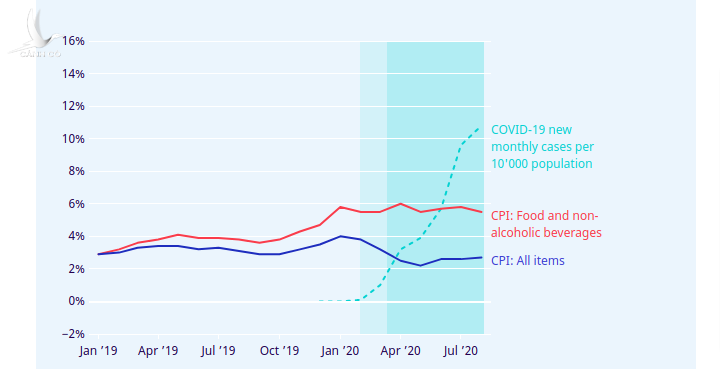 Giá thực phẩm toàn cầu tăng cao vì đại dịch Covid-19 Giá thực phẩm toàn cầu tăng cao vì đại dịch Covid-19
