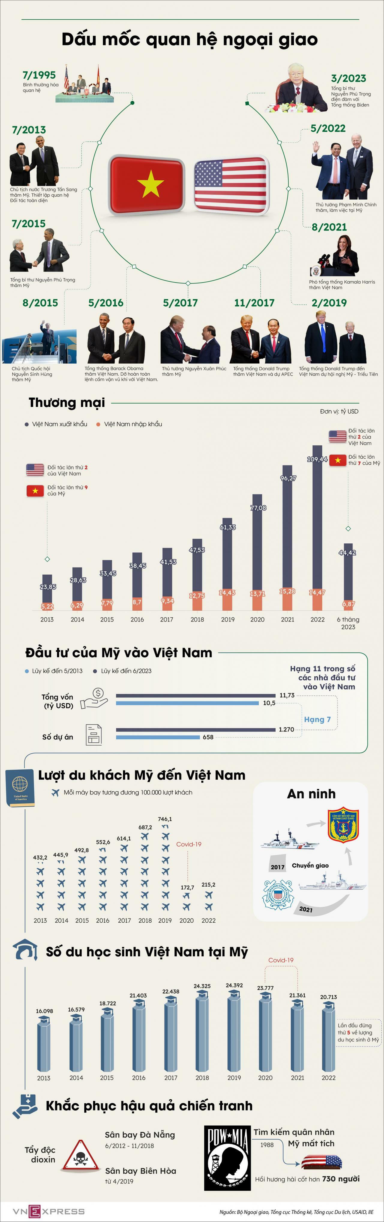 Việt - Mỹ xác lập quan hệ Đối tác Chiến lược Toàn diện